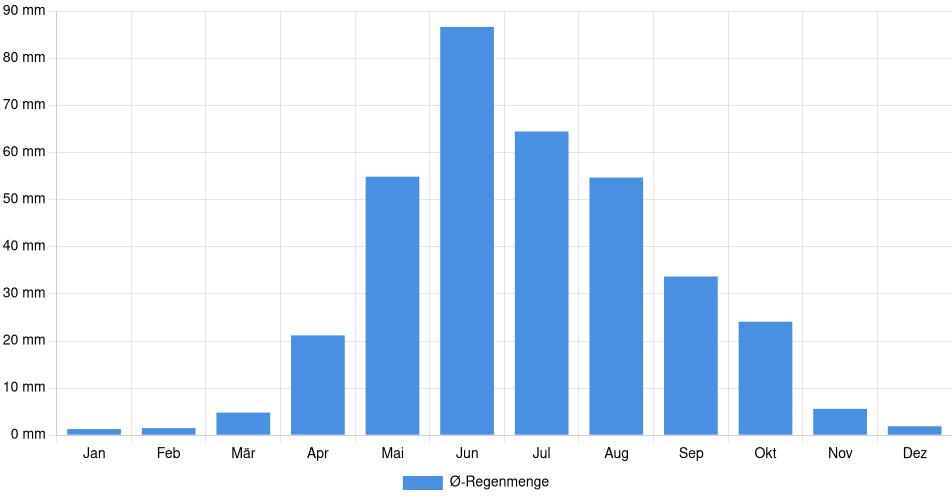 Monatliche Regenmenge in Moose Jaw, Kanada (1994-2024) – 30 Jahre Analyse Balkendiagramm der durchschnittlichen monatlichen Regenmenge in Moose Jaw (Kanada), basierend auf einer 30-jährigen Analyse (1994-$dataTimeframeEndYear)
