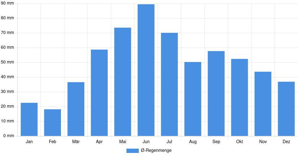 Balkendiagramm der durchschnittlichen monatlichen Regenmenge in Moreni (Rumänien), basierend auf einer 30-jährigen Analyse (1994-$dataTimeframeEndYear)