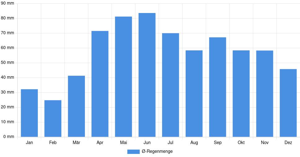 Balkendiagramm der durchschnittlichen monatlichen Regenmenge in Motru (Rumänien), basierend auf einer 30-jährigen Analyse (1994-$dataTimeframeEndYear)