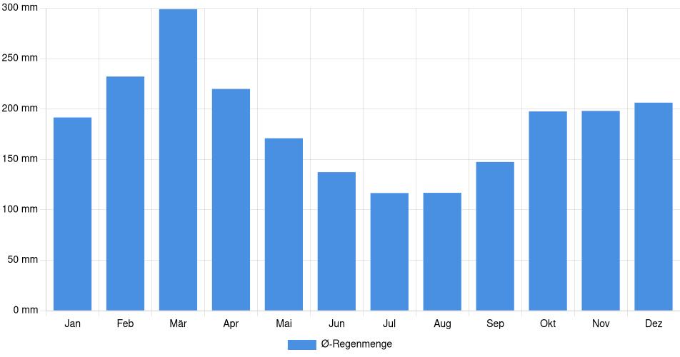 Monatliche Regenmenge in Moyobamba, Peru (1994-2024) – 30 Jahre Analyse Balkendiagramm der durchschnittlichen monatlichen Regenmenge in Moyobamba (Peru), basierend auf einer 30-jährigen Analyse (1994-$dataTimeframeEndYear)