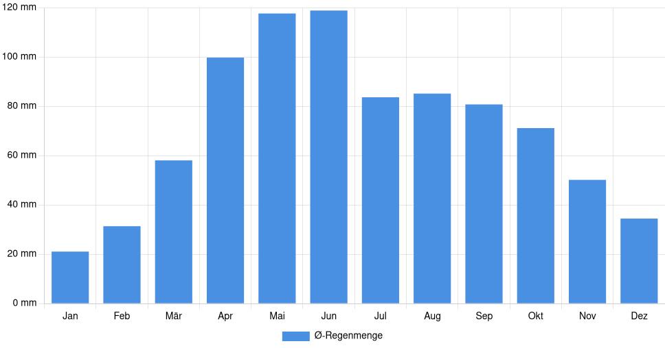 Balkendiagramm der durchschnittlichen monatlichen Regenmenge in Muscatine (Vereinigte Staaten), basierend auf einer 30-jährigen Analyse (1994-$dataTimeframeEndYear)