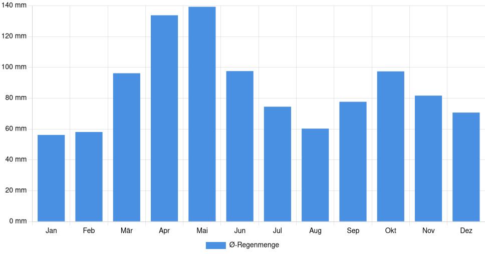 Balkendiagramm der durchschnittlichen monatlichen Regenmenge in Muskogee (Vereinigte Staaten), basierend auf einer 30-jährigen Analyse (1994-$dataTimeframeEndYear)