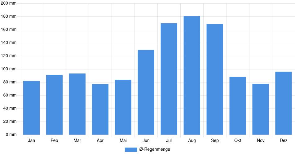 Monatliche Regenmenge in Myrtle Beach, Vereinigte Staaten (1994-2024) – 30 Jahre Analyse Balkendiagramm der durchschnittlichen monatlichen Regenmenge in Myrtle Beach (Vereinigte Staaten), basierend auf einer 30-jährigen Analyse (1994-$dataTimeframeEndYear)