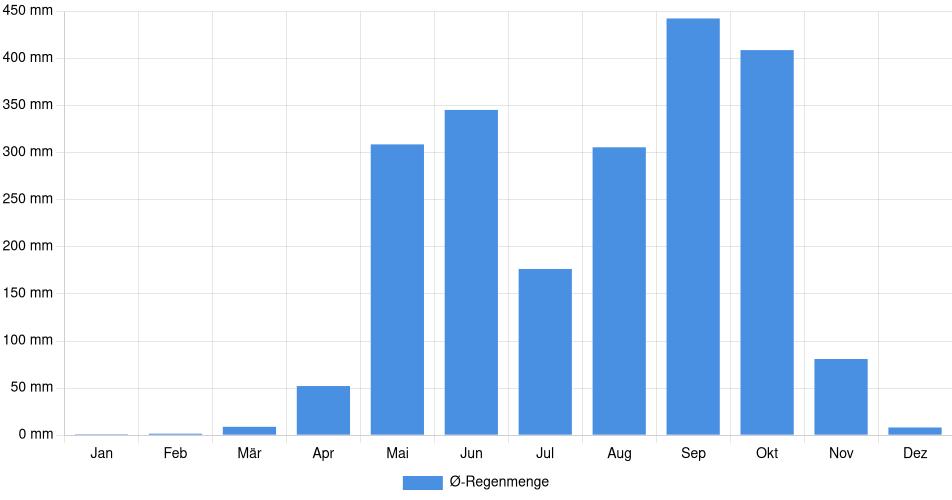 Monatliche Regenmenge in Nacaome, Honduras (1994-2024) – 30 Jahre Analyse Balkendiagramm der durchschnittlichen monatlichen Regenmenge in Nacaome (Honduras), basierend auf einer 30-jährigen Analyse (1994-$dataTimeframeEndYear)