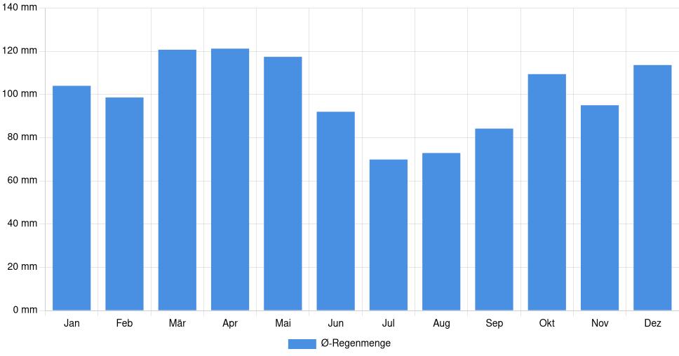 Balkendiagramm der durchschnittlichen monatlichen Regenmenge in Nacogdoches (Vereinigte Staaten), basierend auf einer 30-jährigen Analyse (1994-$dataTimeframeEndYear)