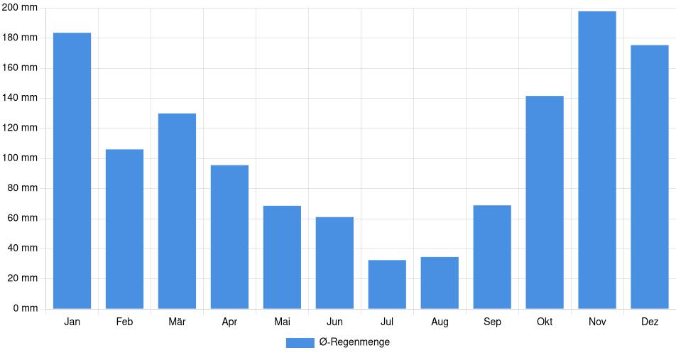 Monatliche Regenmenge in Nanaimo, Kanada (1994-2024) – 30 Jahre Analyse Balkendiagramm der durchschnittlichen monatlichen Regenmenge in Nanaimo (Kanada), basierend auf einer 30-jährigen Analyse (1994-$dataTimeframeEndYear)