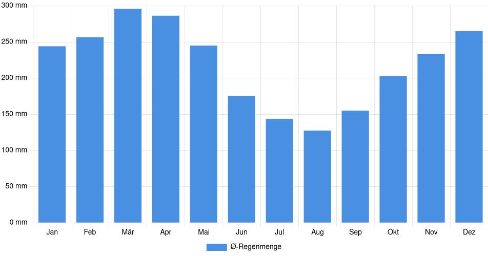 Monatliche Regenmenge in Nauta, Peru (1994-2024) – 30 Jahre Analyse Balkendiagramm der durchschnittlichen monatlichen Regenmenge in Nauta (Peru), basierend auf einer 30-jährigen Analyse (1994-$dataTimeframeEndYear)