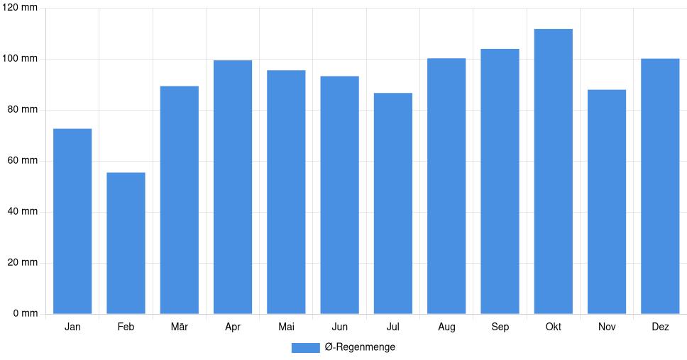 Balkendiagramm der durchschnittlichen monatlichen Regenmenge in New London (Vereinigte Staaten), basierend auf einer 30-jährigen Analyse (1994-$dataTimeframeEndYear)