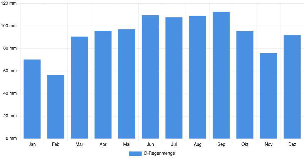Balkendiagramm der durchschnittlichen monatlichen Regenmenge in Newark (Delaware) (Vereinigte Staaten), basierend auf einer 30-jährigen Analyse (1994-$dataTimeframeEndYear)
