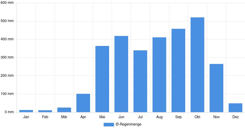 Monatliche Regenmenge in Nicoya, Costa Rica (1994-2024) – 30 Jahre Analyse Balkendiagramm der durchschnittlichen monatlichen Regenmenge in Nicoya (Costa Rica), basierend auf einer 30-jährigen Analyse (1994-$dataTimeframeEndYear)