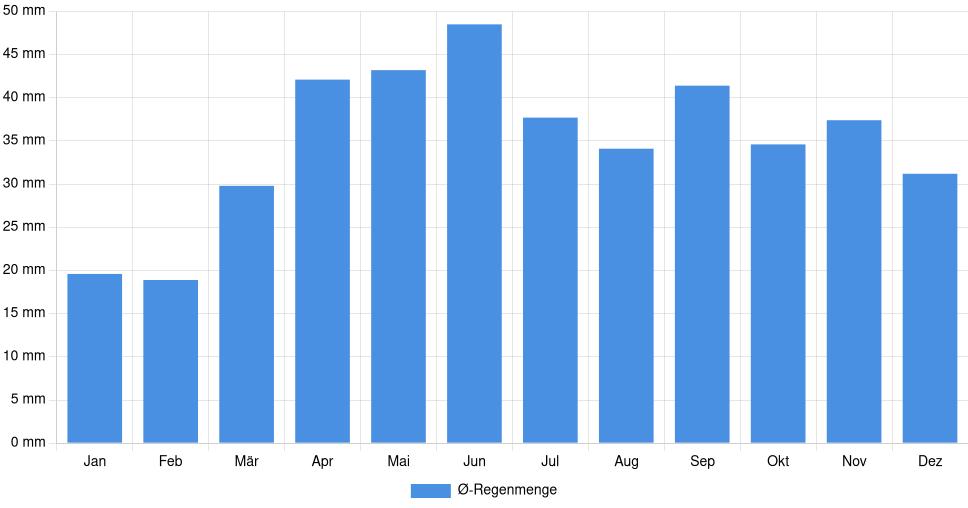 Balkendiagramm der durchschnittlichen monatlichen Regenmenge in Nikopol (Ukraine), basierend auf einer 30-jährigen Analyse (1994-$dataTimeframeEndYear)