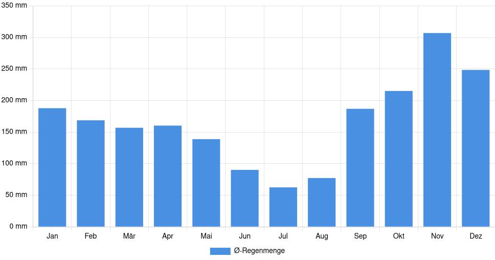 Balkendiagramm der durchschnittlichen monatlichen Regenmenge in Nikšić (Montenegro), basierend auf einer 30-jährigen Analyse (1994-$dataTimeframeEndYear)