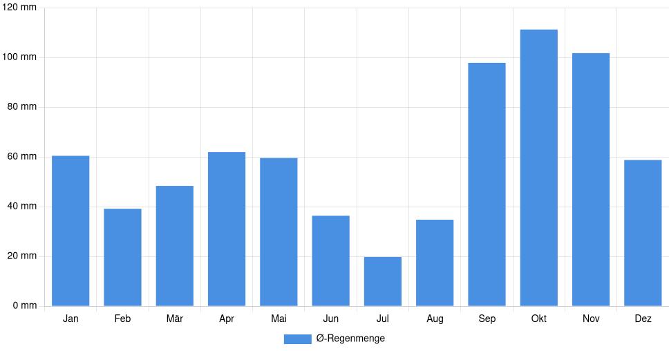 Balkendiagramm der durchschnittlichen monatlichen Regenmenge in Nîmes (Frankreich), basierend auf einer 30-jährigen Analyse (1994-$dataTimeframeEndYear)