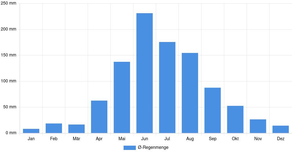 Monatliche Regenmenge in Ñiquén, Chile (1994-2024) – 30 Jahre Analyse Balkendiagramm der durchschnittlichen monatlichen Regenmenge in Ñiquén (Chile), basierend auf einer 30-jährigen Analyse (1994-$dataTimeframeEndYear)