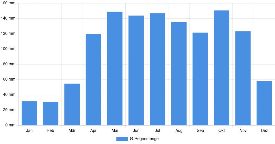 Monatliche Regenmenge in Nirgua, Venezuela (1994-2024) – 30 Jahre Analyse Balkendiagramm der durchschnittlichen monatlichen Regenmenge in Nirgua (Venezuela), basierend auf einer 30-jährigen Analyse (1994-$dataTimeframeEndYear)
