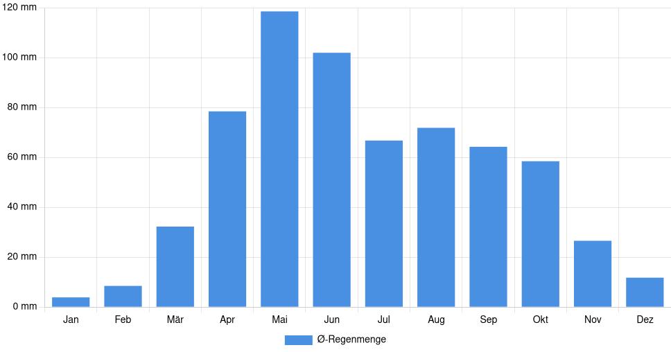 Balkendiagramm der durchschnittlichen monatlichen Regenmenge in Norfolk (Nebraska) (Vereinigte Staaten), basierend auf einer 30-jährigen Analyse (1994-$dataTimeframeEndYear)