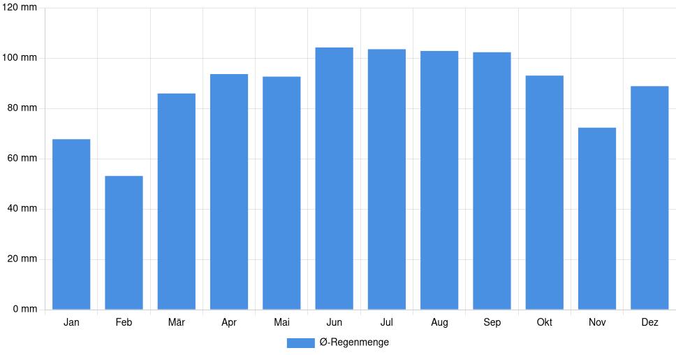 Balkendiagramm der durchschnittlichen monatlichen Regenmenge in Norristown (Vereinigte Staaten), basierend auf einer 30-jährigen Analyse (1994-$dataTimeframeEndYear)