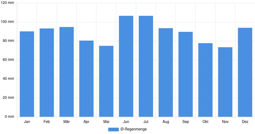 Balkendiagramm der durchschnittlichen monatlichen Regenmenge in North Augusta (Vereinigte Staaten), basierend auf einer 30-jährigen Analyse (1994-$dataTimeframeEndYear)