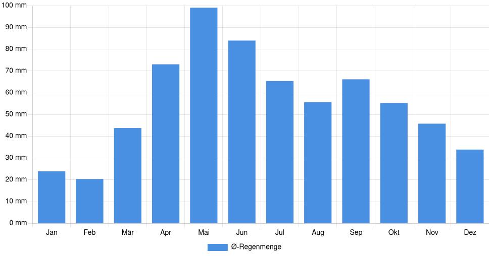 Balkendiagramm der durchschnittlichen monatlichen Regenmenge in Novi Pazar (Serbien), basierend auf einer 30-jährigen Analyse (1994-$dataTimeframeEndYear)