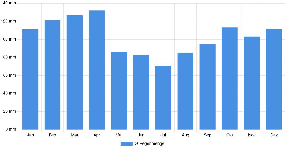 Monatliche Regenmenge in Nuevo Paysandú, Uruguay (1994-2024) – 30 Jahre Analyse Balkendiagramm der durchschnittlichen monatlichen Regenmenge in Nuevo Paysandú (Uruguay), basierend auf einer 30-jährigen Analyse (1994-$dataTimeframeEndYear)