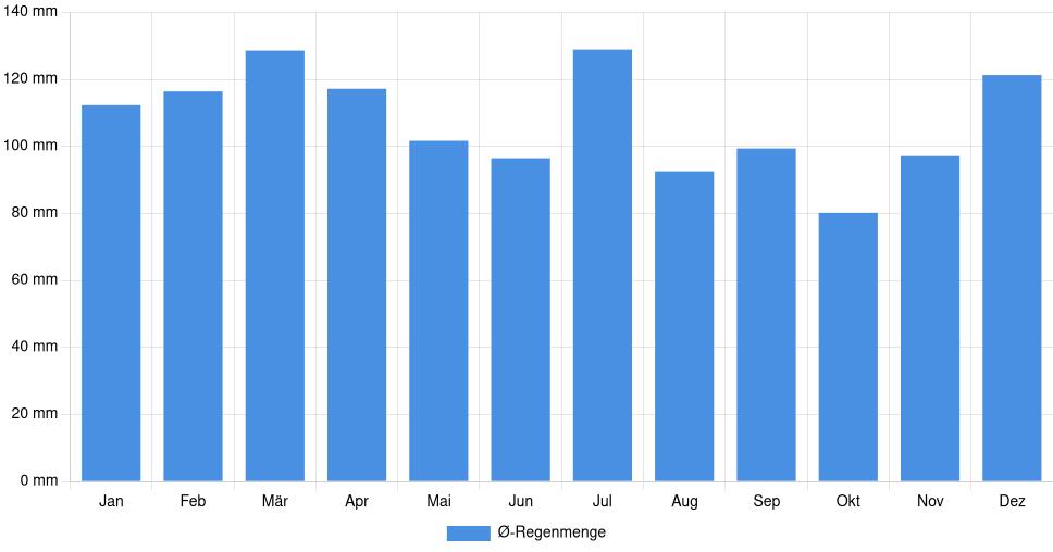 Balkendiagramm der durchschnittlichen monatlichen Regenmenge in Oak Ridge (Vereinigte Staaten), basierend auf einer 30-jährigen Analyse (1994-$dataTimeframeEndYear)