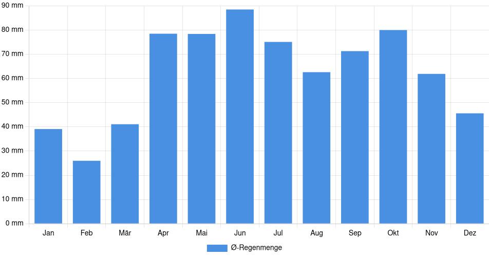 Monatliche Regenmenge in Oakville, Kanada (1994-2024) – 30 Jahre Analyse Balkendiagramm der durchschnittlichen monatlichen Regenmenge in Oakville (Kanada), basierend auf einer 30-jährigen Analyse (1994-$dataTimeframeEndYear)