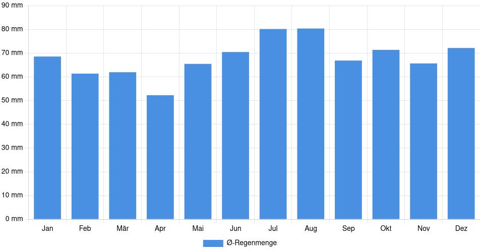 Monatliche Regenmenge in Oberhausen, Deutschland (1994-2024) – 30 Jahre Analyse Balkendiagramm der durchschnittlichen monatlichen Regenmenge in Oberhausen (Deutschland), basierend auf einer 30-jährigen Analyse (1994-$dataTimeframeEndYear)