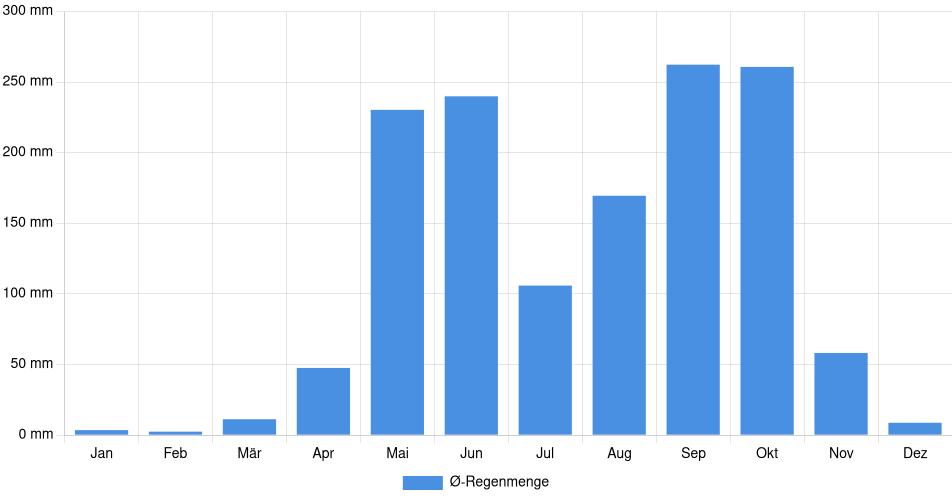 Monatliche Regenmenge in Ocotal, Nicaragua (1994-2024) – 30 Jahre Analyse Balkendiagramm der durchschnittlichen monatlichen Regenmenge in Ocotal (Nicaragua), basierend auf einer 30-jährigen Analyse (1994-$dataTimeframeEndYear)