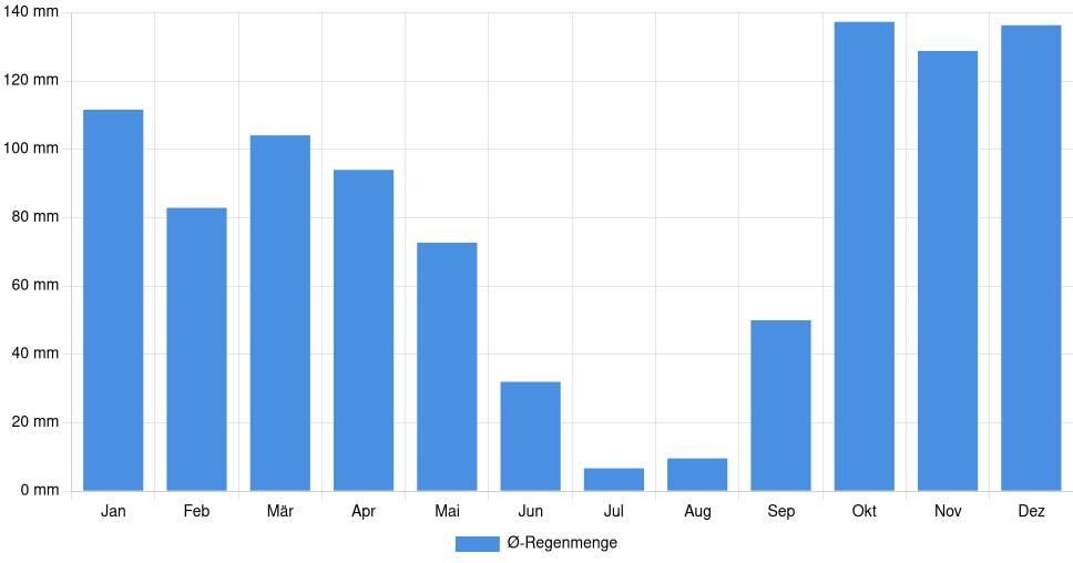 Balkendiagramm der durchschnittlichen monatlichen Regenmenge in Oliveira do Hospital (Portugal), basierend auf einer 30-jährigen Analyse (1994-$dataTimeframeEndYear)