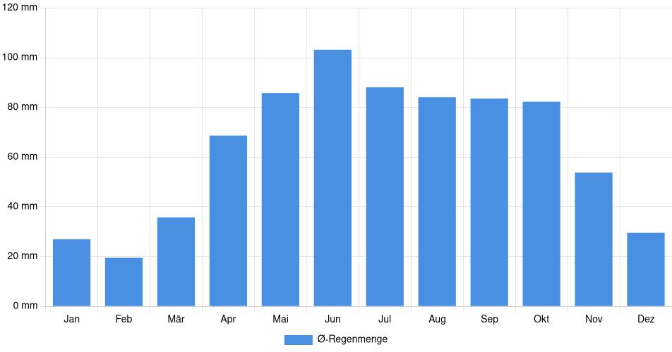 Monatliche Regenmenge in Orillia, Kanada (1994-2024) – 30 Jahre Analyse Balkendiagramm der durchschnittlichen monatlichen Regenmenge in Orillia (Kanada), basierend auf einer 30-jährigen Analyse (1994-$dataTimeframeEndYear)