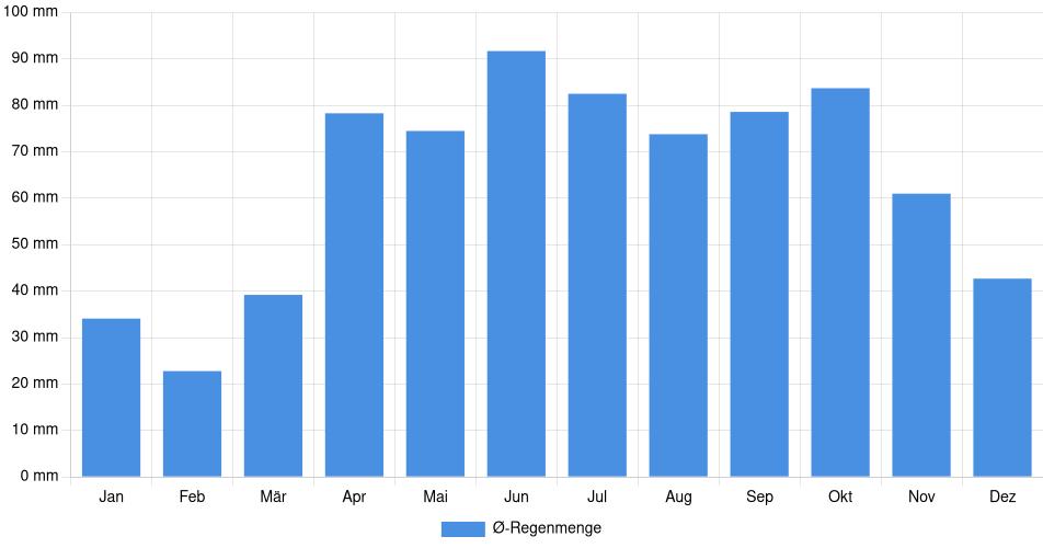 Monatliche Regenmenge in Oshawa, Kanada (1994-2024) – 30 Jahre Analyse Balkendiagramm der durchschnittlichen monatlichen Regenmenge in Oshawa (Kanada), basierend auf einer 30-jährigen Analyse (1994-$dataTimeframeEndYear)