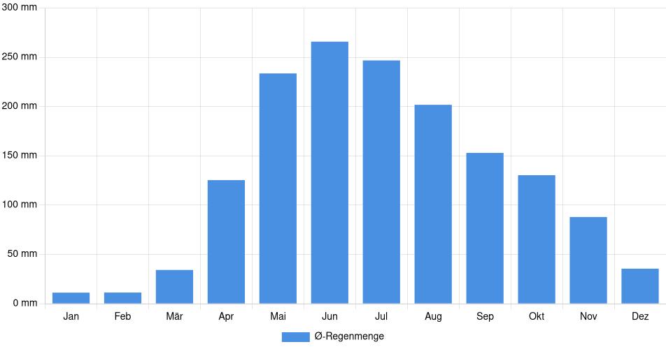 Monatliche Regenmenge in Ospino, Venezuela (1994-2024) – 30 Jahre Analyse Balkendiagramm der durchschnittlichen monatlichen Regenmenge in Ospino (Venezuela), basierend auf einer 30-jährigen Analyse (1994-$dataTimeframeEndYear)