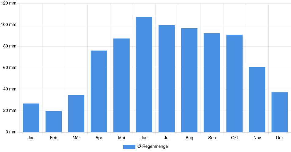 Monatliche Regenmenge in Ottawa, Kanada (1994-2024) – 30 Jahre Analyse Balkendiagramm der durchschnittlichen monatlichen Regenmenge in Ottawa (Kanada), basierend auf einer 30-jährigen Analyse (1994-$dataTimeframeEndYear)