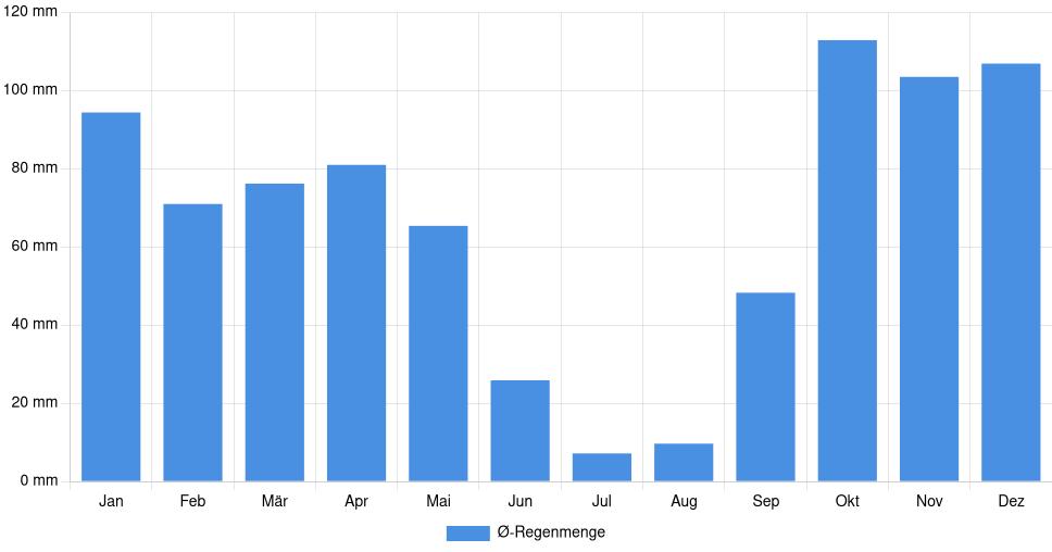 Balkendiagramm der durchschnittlichen monatlichen Regenmenge in Ourém (Portugal), basierend auf einer 30-jährigen Analyse (1994-$dataTimeframeEndYear)