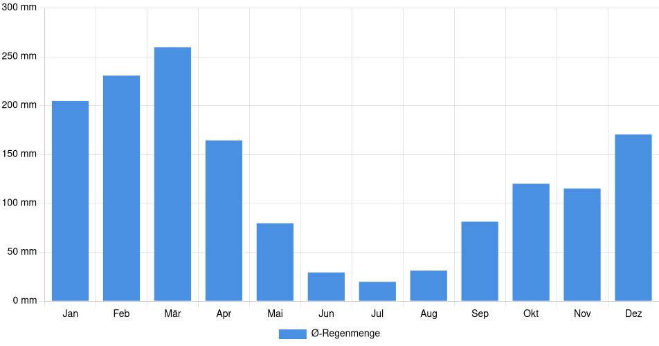 Monatliche Regenmenge in Oyón, Peru (1994-2024) – 30 Jahre Analyse Balkendiagramm der durchschnittlichen monatlichen Regenmenge in Oyón (Peru), basierend auf einer 30-jährigen Analyse (1994-$dataTimeframeEndYear)