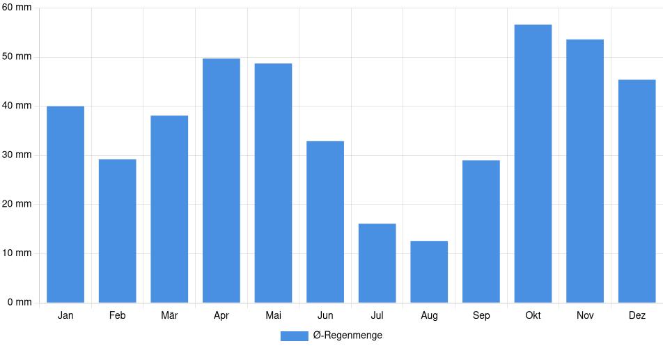 Balkendiagramm der durchschnittlichen monatlichen Regenmenge in Palencia (Spanien), basierend auf einer 30-jährigen Analyse (1994-$dataTimeframeEndYear)