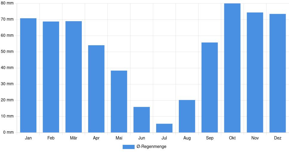 Balkendiagramm der durchschnittlichen monatlichen Regenmenge in Palermo (Italien), basierend auf einer 30-jährigen Analyse (1994-$dataTimeframeEndYear)