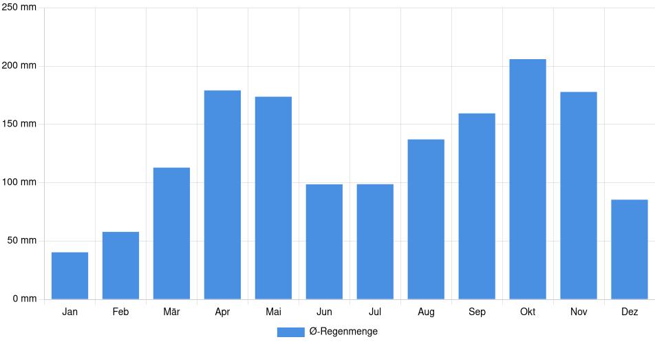 Monatliche Regenmenge in Pampán, Venezuela (1994-2024) – 30 Jahre Analyse Balkendiagramm der durchschnittlichen monatlichen Regenmenge in Pampán (Venezuela), basierend auf einer 30-jährigen Analyse (1994-$dataTimeframeEndYear)