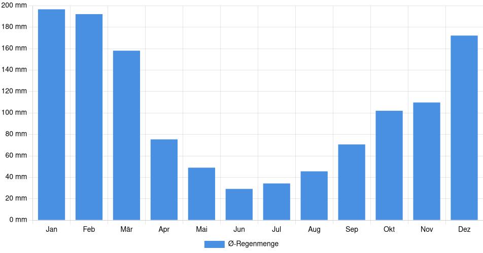 Monatliche Regenmenge in Pampas, Peru (1994-2024) – 30 Jahre Analyse Balkendiagramm der durchschnittlichen monatlichen Regenmenge in Pampas (Peru), basierend auf einer 30-jährigen Analyse (1994-$dataTimeframeEndYear)
