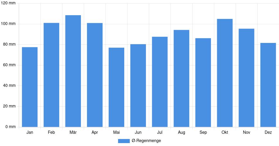 Monatliche Regenmenge in Pando, Uruguay (1994-2024) – 30 Jahre Analyse Balkendiagramm der durchschnittlichen monatlichen Regenmenge in Pando (Uruguay), basierend auf einer 30-jährigen Analyse (1994-$dataTimeframeEndYear)