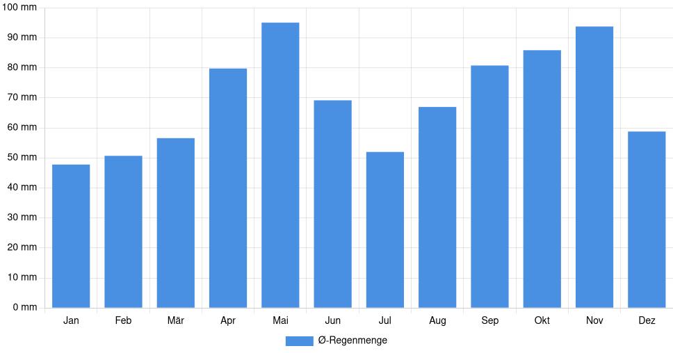 Balkendiagramm der durchschnittlichen monatlichen Regenmenge in Parma (Italien), basierend auf einer 30-jährigen Analyse (1994-$dataTimeframeEndYear)