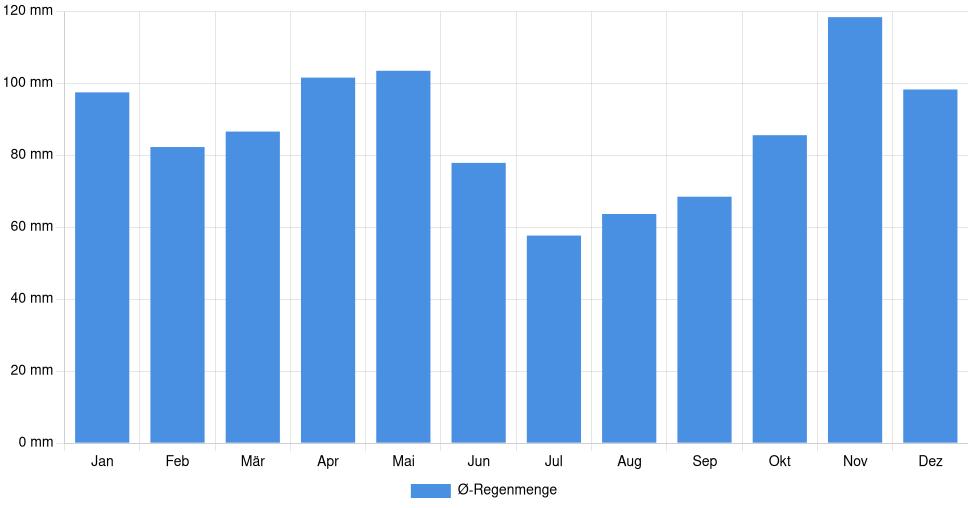 Balkendiagramm der durchschnittlichen monatlichen Regenmenge in Pau (Frankreich), basierend auf einer 30-jährigen Analyse (1994-$dataTimeframeEndYear)