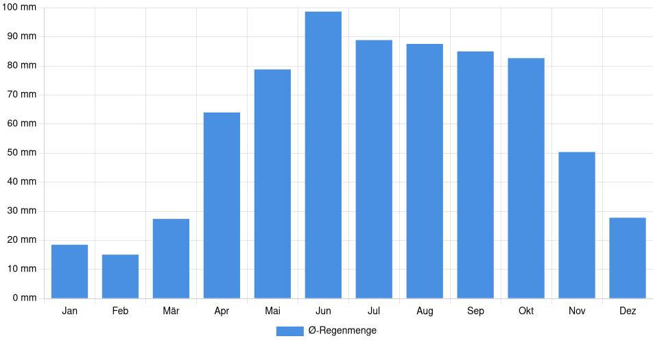 Monatliche Regenmenge in Pembroke, Kanada (1994-2024) – 30 Jahre Analyse Balkendiagramm der durchschnittlichen monatlichen Regenmenge in Pembroke (Kanada), basierend auf einer 30-jährigen Analyse (1994-$dataTimeframeEndYear)