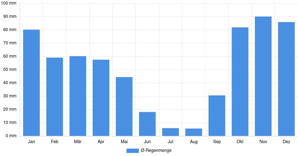 Balkendiagramm der durchschnittlichen monatlichen Regenmenge in Peniche (Portugal), basierend auf einer 30-jährigen Analyse (1994-$dataTimeframeEndYear)