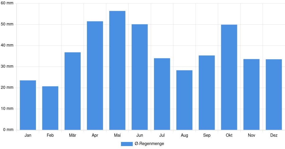 Balkendiagramm der durchschnittlichen monatlichen Regenmenge in Pernik (Bulgarien), basierend auf einer 30-jährigen Analyse (1994-$dataTimeframeEndYear)