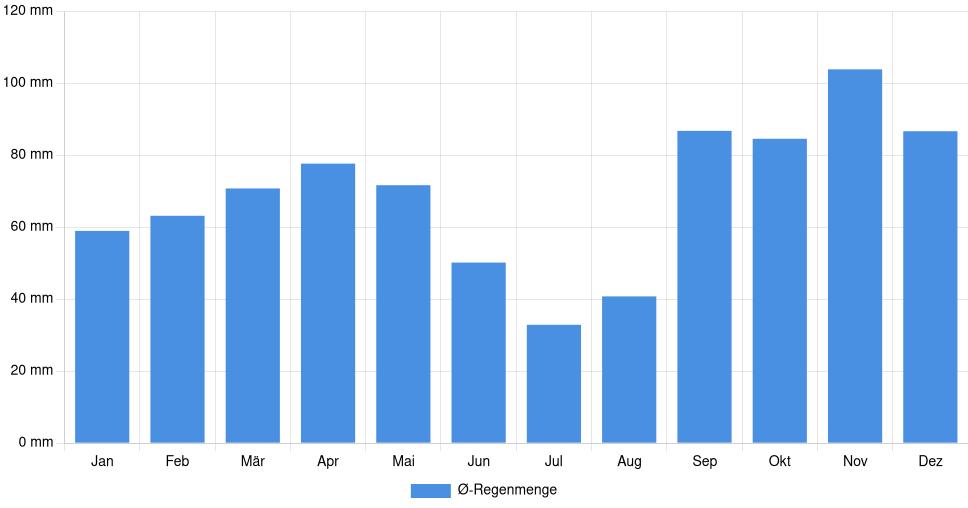 Balkendiagramm der durchschnittlichen monatlichen Regenmenge in Perugia (Italien), basierend auf einer 30-jährigen Analyse (1994-$dataTimeframeEndYear)