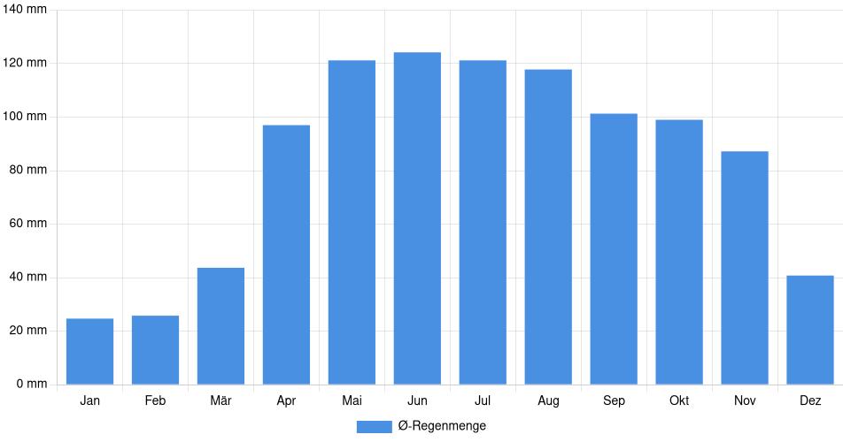 Monatliche Regenmenge in Petare, Venezuela (1994-2024) – 30 Jahre Analyse Balkendiagramm der durchschnittlichen monatlichen Regenmenge in Petare (Venezuela), basierend auf einer 30-jährigen Analyse (1994-$dataTimeframeEndYear)
