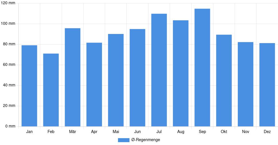 Balkendiagramm der durchschnittlichen monatlichen Regenmenge in Petersburg (Vereinigte Staaten), basierend auf einer 30-jährigen Analyse (1994-$dataTimeframeEndYear)