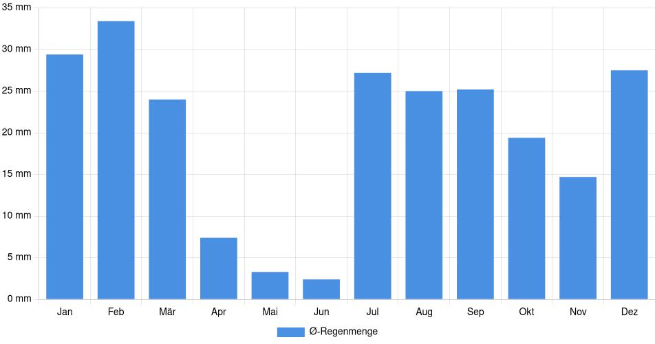 Balkendiagramm der durchschnittlichen monatlichen Regenmenge in Phoenix (Vereinigte Staaten), basierend auf einer 30-jährigen Analyse (1994-$dataTimeframeEndYear)