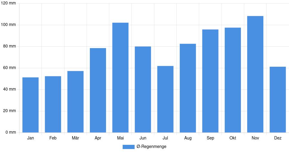 Balkendiagramm der durchschnittlichen monatlichen Regenmenge in Piacenza (Italien), basierend auf einer 30-jährigen Analyse (1994-$dataTimeframeEndYear)